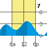 False River tide chart for Thursday, March 7, 2024