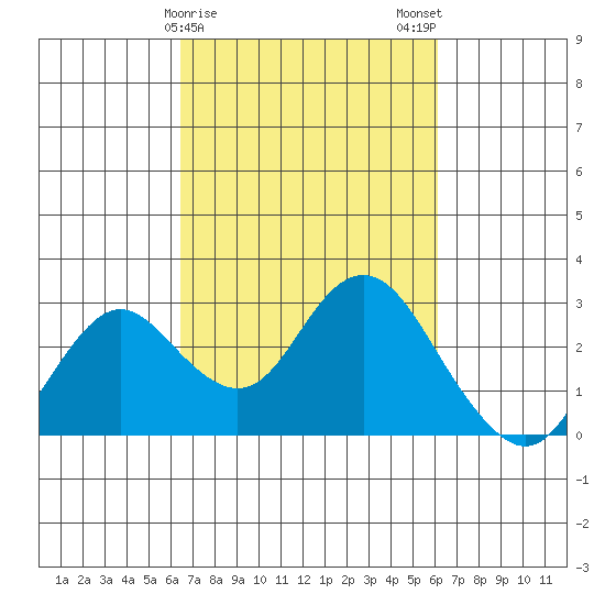 False River tide chart for Friday, March 8, 2024