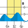 False River tide chart for Friday, March 8, 2024