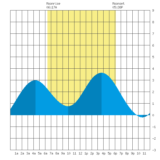 False River tide chart for Saturday, March 9, 2024