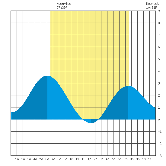 False River tide chart for Wednesday, April 10, 2024