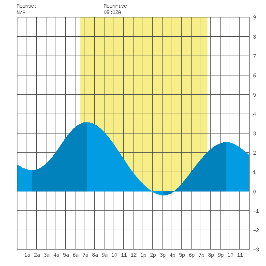 False River tide chart for Friday, April 12, 2024