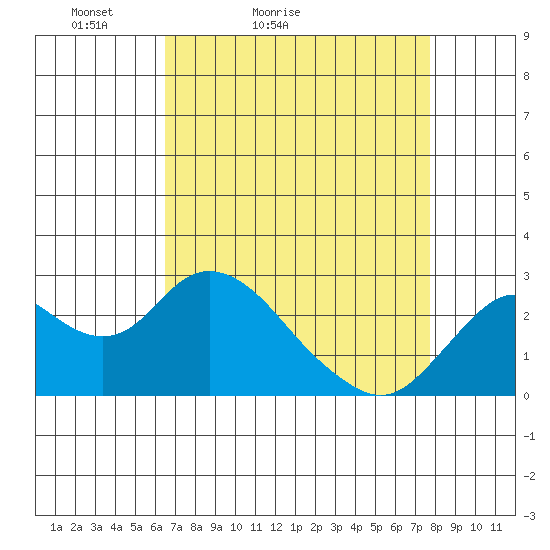 False River tide chart for Sunday, April 14, 2024