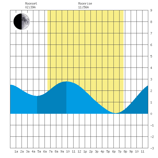 False River tide chart for Monday, April 15, 2024