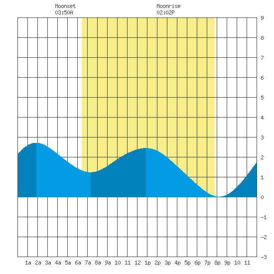 False River tide chart for Wednesday, April 17, 2024