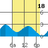 False River tide chart for Thursday, April 18, 2024