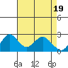 False River tide chart for Friday, April 19, 2024