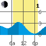False River tide chart for Monday, April 1, 2024