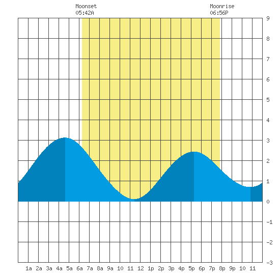 False River tide chart for Monday, April 22, 2024