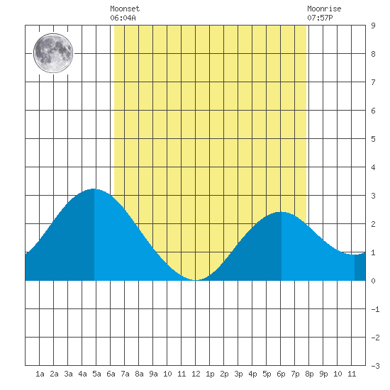 False River tide chart for Tuesday, April 23, 2024