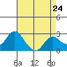 False River tide chart for Wednesday, April 24, 2024