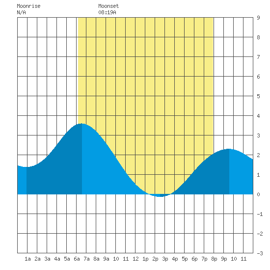 False River tide chart for Saturday, April 27, 2024