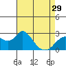 False River tide chart for Monday, April 29, 2024