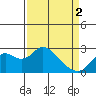 False River tide chart for Tuesday, April 2, 2024