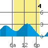 False River tide chart for Thursday, April 4, 2024