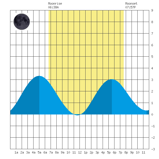 False River tide chart for Monday, April 8, 2024