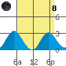 False River tide chart for Monday, April 8, 2024