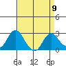 False River tide chart for Tuesday, April 9, 2024