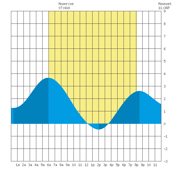 False River tide chart for Friday, May 10, 2024