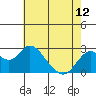 False River tide chart for Sunday, May 12, 2024