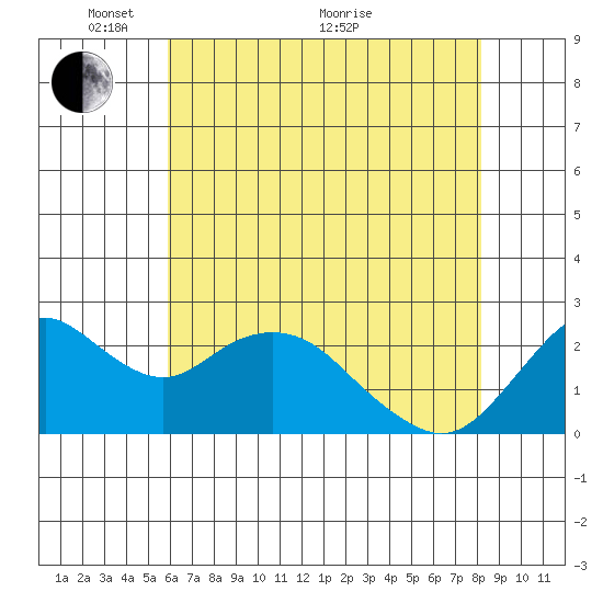 False River tide chart for Wednesday, May 15, 2024
