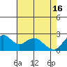 False River tide chart for Thursday, May 16, 2024