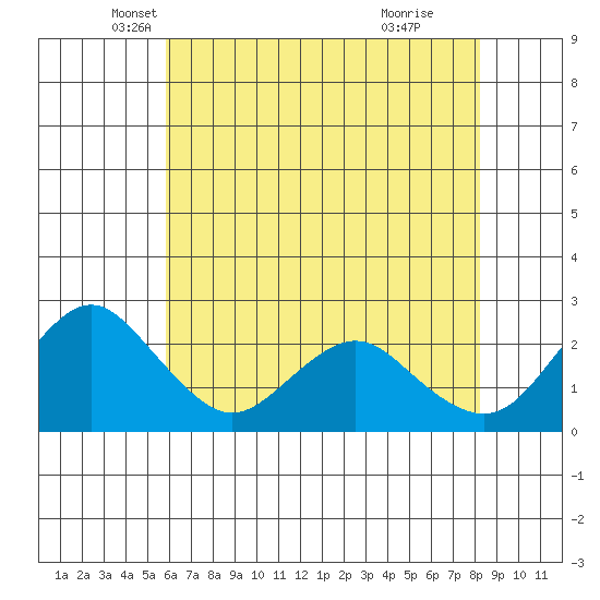 False River tide chart for Saturday, May 18, 2024