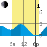 False River tide chart for Wednesday, May 1, 2024