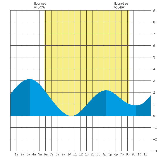 False River tide chart for Monday, May 20, 2024