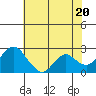 False River tide chart for Monday, May 20, 2024