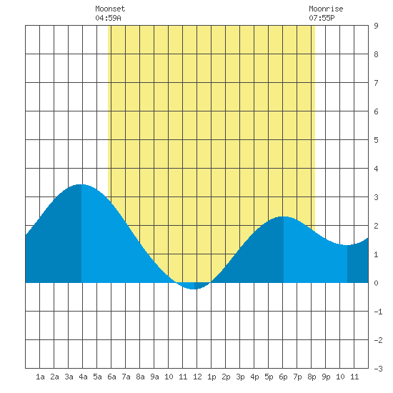 False River tide chart for Wednesday, May 22, 2024