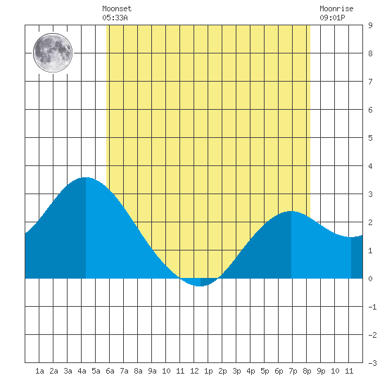 False River tide chart for Thursday, May 23, 2024