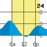 False River tide chart for Friday, May 24, 2024