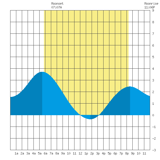 False River tide chart for Saturday, May 25, 2024