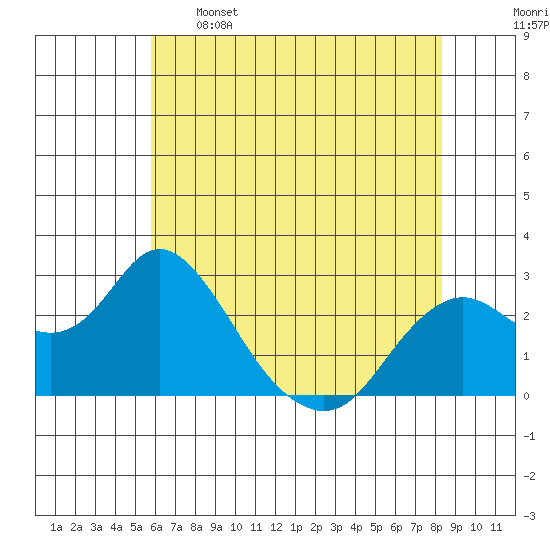 False River tide chart for Sunday, May 26, 2024