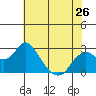 False River tide chart for Sunday, May 26, 2024