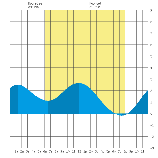 False River tide chart for Thursday, May 2, 2024