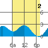 False River tide chart for Thursday, May 2, 2024