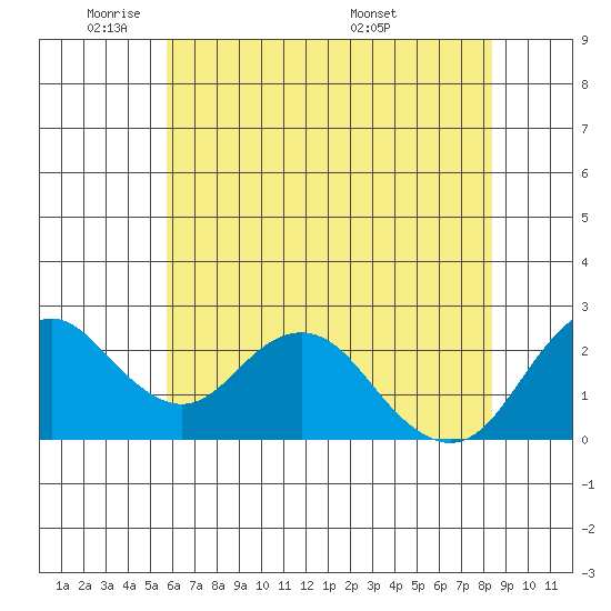 False River tide chart for Friday, May 31, 2024