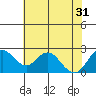 False River tide chart for Friday, May 31, 2024