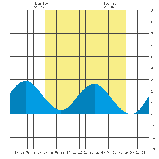 False River tide chart for Saturday, May 4, 2024