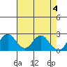 False River tide chart for Saturday, May 4, 2024