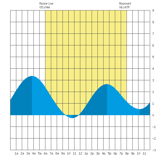 False River tide chart for Monday, May 6, 2024
