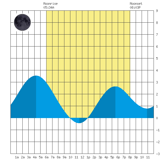 False River tide chart for Tuesday, May 7, 2024