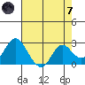 False River tide chart for Tuesday, May 7, 2024