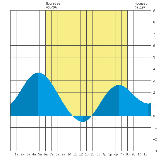 False River tide chart for Wednesday, May 8, 2024