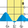 False River tide chart for Wednesday, May 8, 2024