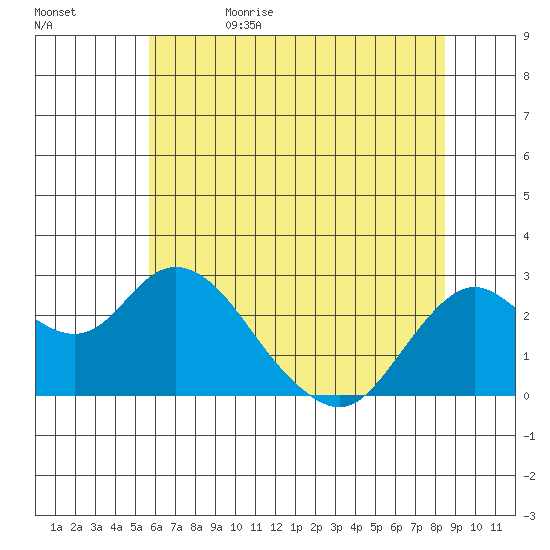 False River tide chart for Monday, June 10, 2024