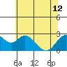 False River tide chart for Wednesday, June 12, 2024