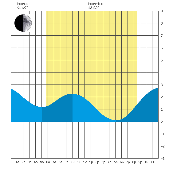 False River tide chart for Thursday, June 13, 2024